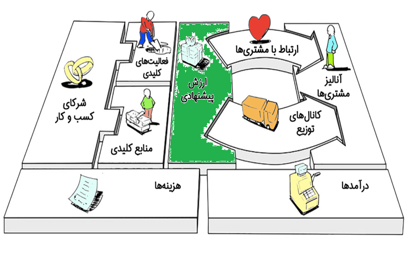 ارزش پیشنهادی