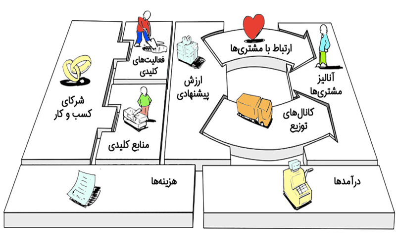 بوم مدل کسب‌وکار چیست؟