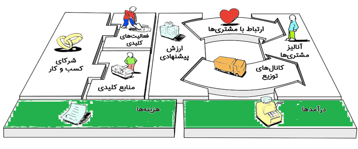 جریان درآمد و ساختار هزینه